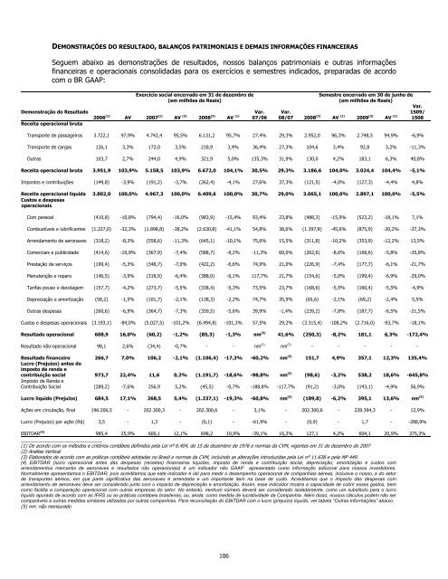 Prospecto Definitivo de DistribuiÃ§Ã£o PÃºblica PrimÃ¡ria de ... - Citibank