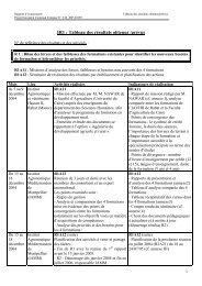 Résultats obtenus - FORMDER - Institut Agronomique ...