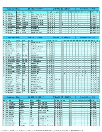 resultats henon 2011 - Ligue de Bretagne