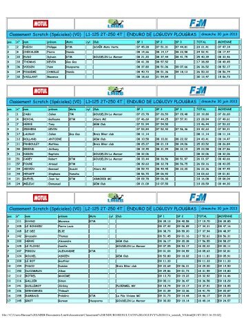 Classement Scratch - Ligue de Bretagne