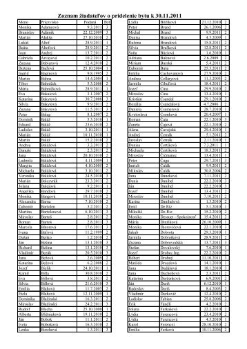 Zoznam Å¾iadateÄ¾ov o pridelenie bytu k 30.11.2011