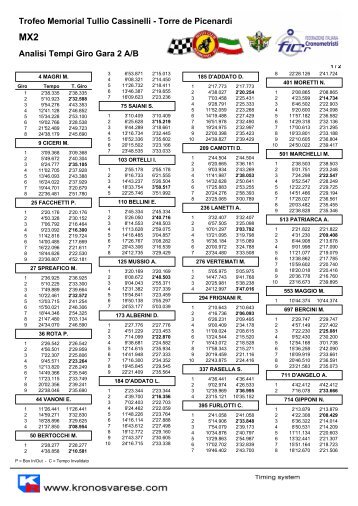 Analisi Tempi Giro Gara 2 A/B Trofeo Memorial Tullio Cassinelli ...