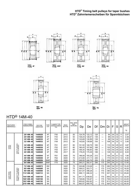 HTD Timing Belt for Taper Bushes - PTI Europa A/S