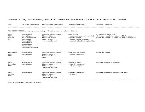 connective tissue types and functions