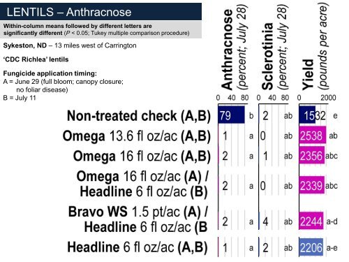 Management of foliar diseases in chickpeas and lentils