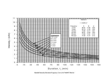 Figure 9-02.6 Rainfall Intensity-Duration-Frequency Curves for ...