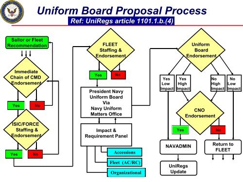 Navy Uniform Initiatives Update - National First Class Association ...