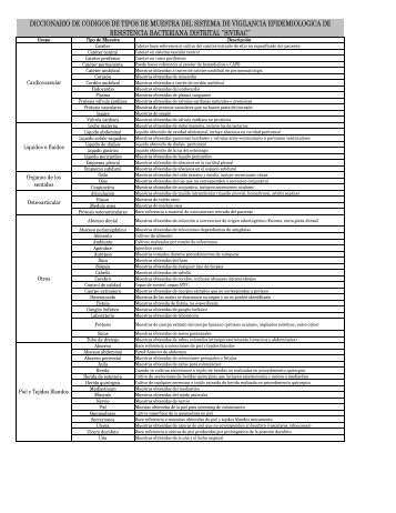 Diccionario Tipos de Muestra Whonet - Secretaría Distrital de Salud