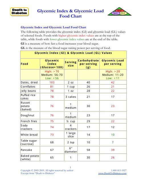 Glycemic Load Chart