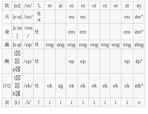 粵 語 拼 音 對 照 表