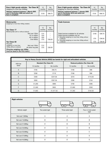 Rates of vehicle tax - Road Haulage Association