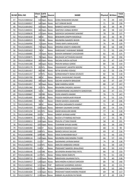 CHEST NO.WISE TOTAL MARKS - Thane Police