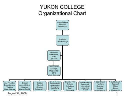 YUKON COLLEGE Organizational Chart