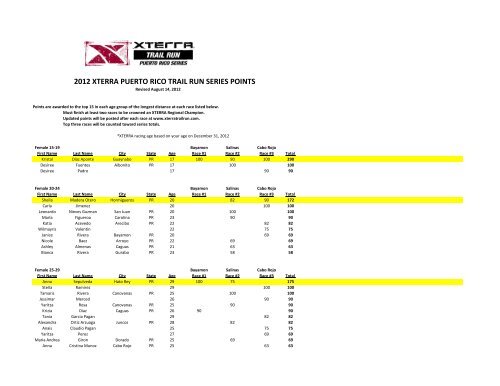 2012 XTERRA PUERTO RICO TRAIL RUN SERIES POINTS