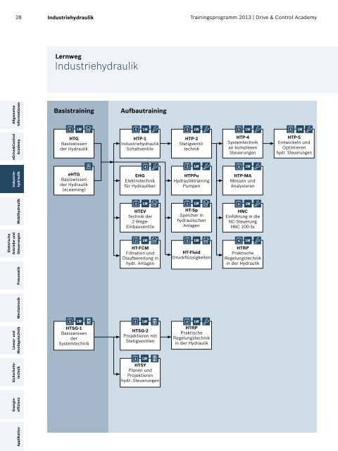 Das Trainingsprogramm 2013 von Rexroth - Bosch Rexroth