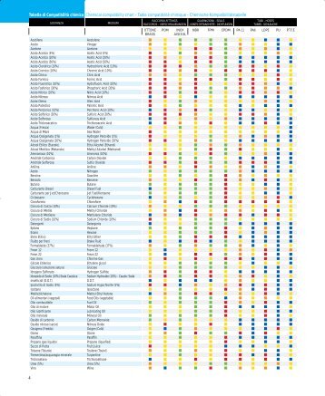 Tabella di CompatibilitÃ  chimica Chemical compatibility chart - Table ...