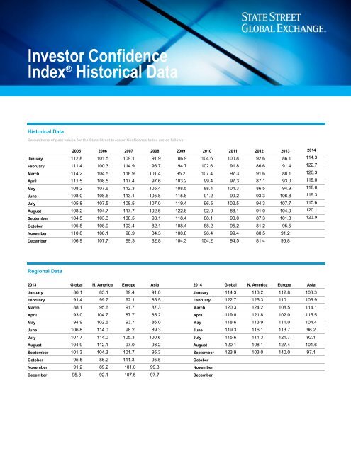 Investor Confidence IndexÂ® Historical Data - State Street