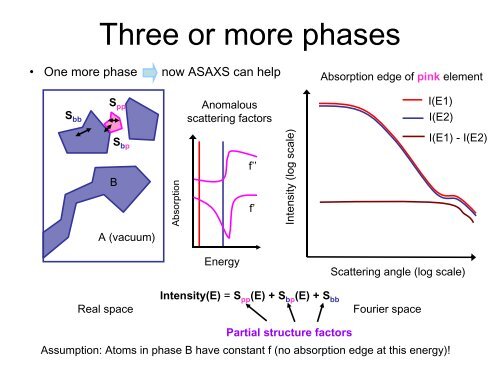 Small-angle X-ray scattering - Hasylab - Desy