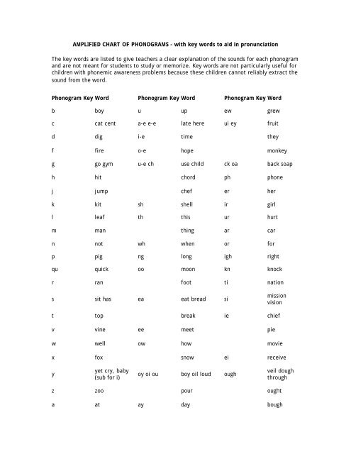 Phonogram Chart