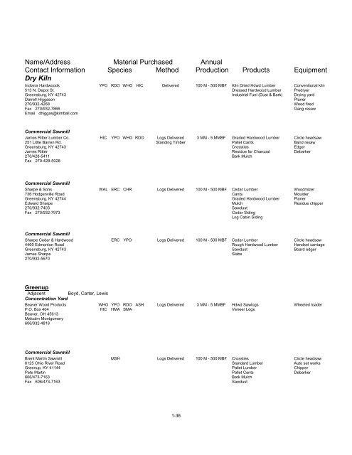 Primary Wood Industries of Kentucky, 2007 - Kentucky Division of ...