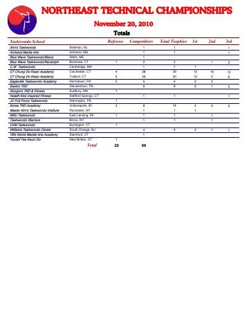 Competition results - Connecticut Chung Do Kwan Academy