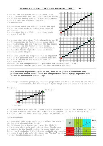 Geraden zeichnen nach Bresenham - K-achilles.de