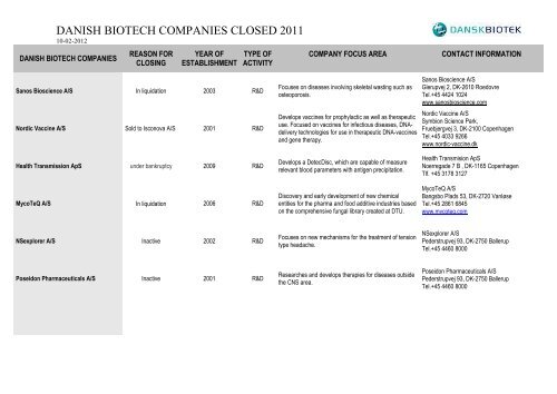 DANISH BIOTECH COMPANIES CLOSED 2011 - Dansk Biotek