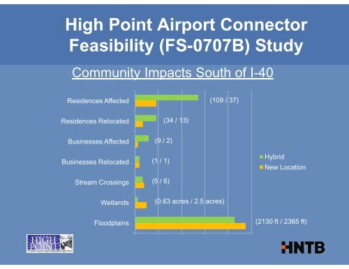 High Point Airport Connector 06/13/11 ... - Transportation