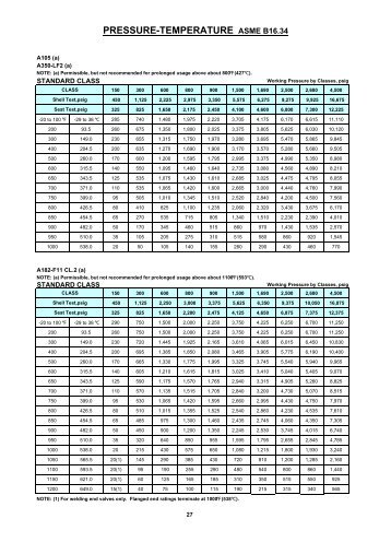 Pressure Temperature Rating - Associated Valve