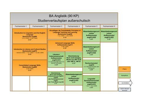 BA Anglistik (60 KP) Studienverlaufsplan außerschulisch