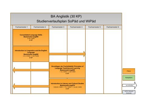 BA Anglistik (60 KP) Studienverlaufsplan außerschulisch