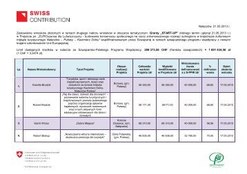 Zestawienie wnioskÃ³w - Euroszansa dla Lubelszczyzny