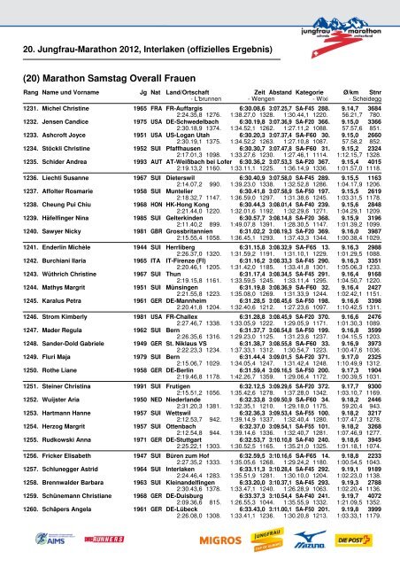 20. Jungfrau-Marathon 2012, Interlaken (offizielles Ergebnis)