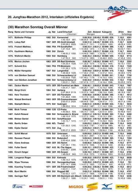 20. Jungfrau-Marathon 2012, Interlaken (offizielles Ergebnis)