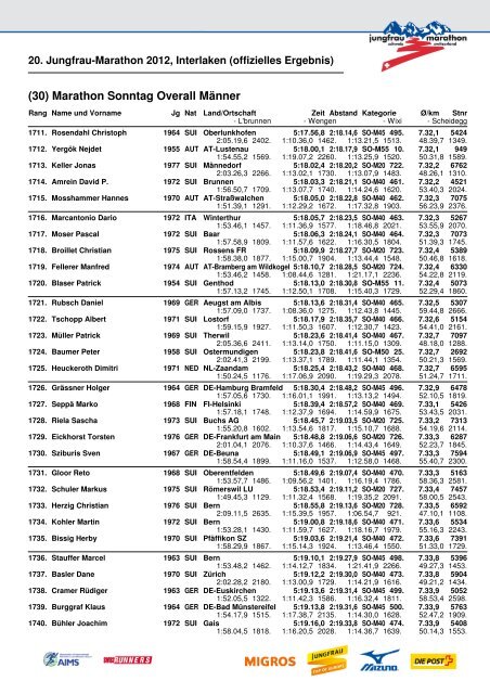 20. Jungfrau-Marathon 2012, Interlaken (offizielles Ergebnis)