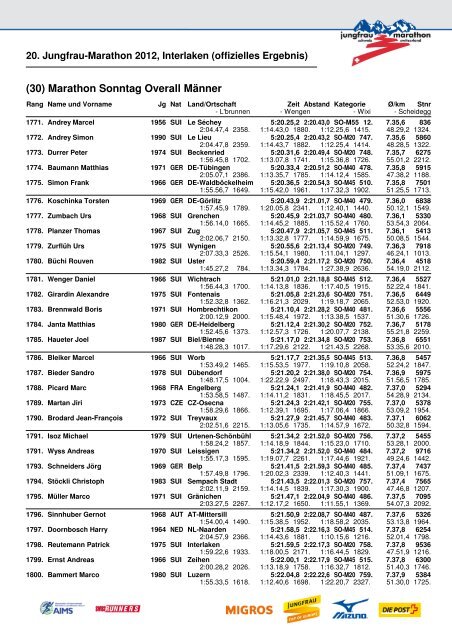 20. Jungfrau-Marathon 2012, Interlaken (offizielles Ergebnis)