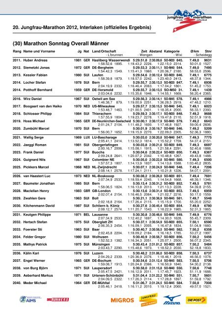 20. Jungfrau-Marathon 2012, Interlaken (offizielles Ergebnis)