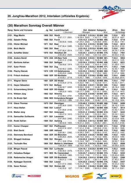 20. Jungfrau-Marathon 2012, Interlaken (offizielles Ergebnis)