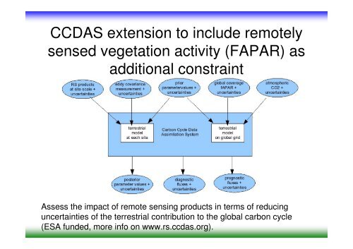 The Carbon Cycle Data Assimilation System CCDAS - JULES