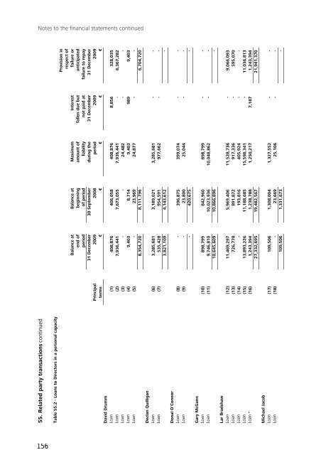 Annual Report & Accounts 2009 - Anglo Irish Bank