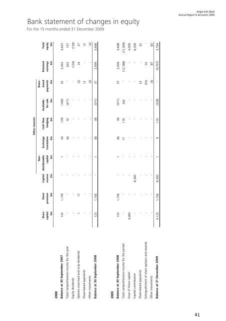 Annual Report & Accounts 2009 - Anglo Irish Bank