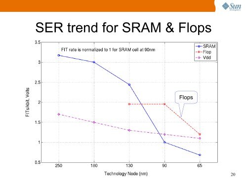 Trends from Ten Years of Soft Error Experimentation