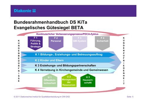 Präsentation Bundesrahmenhandbuch Diakonie-Siegel KiTa ...