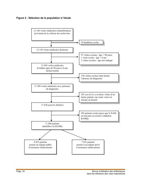 Revue de l'utilisation des antibiotiques dans les infections ... - INESSS