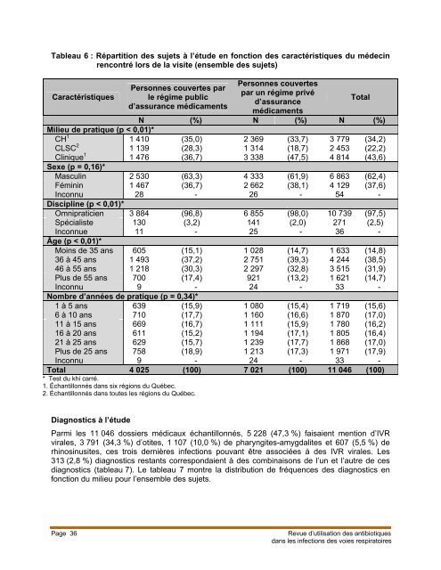 Revue de l'utilisation des antibiotiques dans les infections ... - INESSS