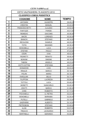 TEMPO CLASSIFICA CORSA PODISTICA - Podismo Lombardo