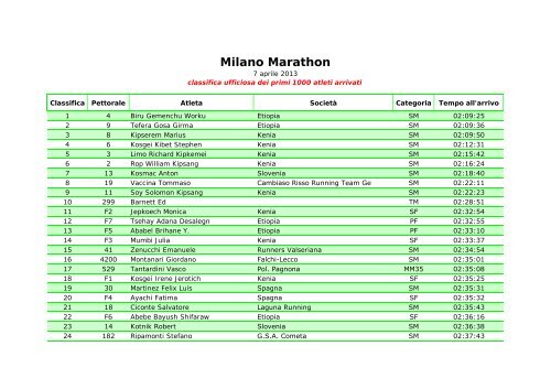 Milano Marathon - Atletica Paratico