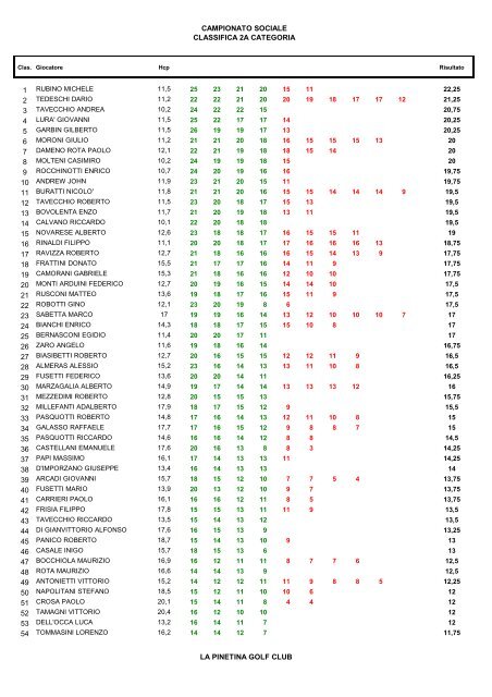 1 2 3 4 5 6 7 8 9 campionato sociale classifica ... - Golf Club Pinetina