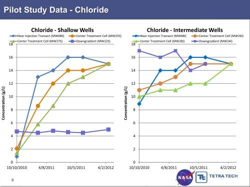 Anaerobic Degradation of Chlorinated Ethenes in a Low-pH, High ...