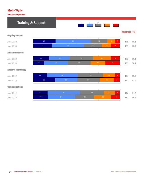 50 - Sample FBR Franchisee Satisfaction Reports